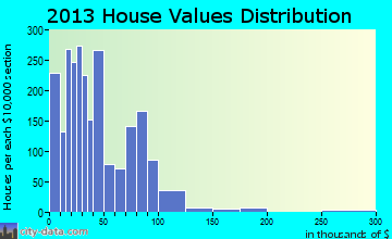Kermit home values distribution
