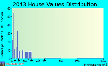 Kingsbury home values distribution