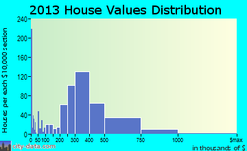Seaside home values distribution