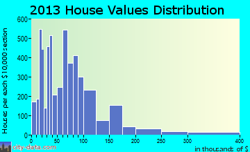 Kingsville home values distribution