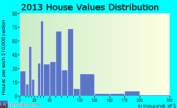 Kirbyville home values distribution