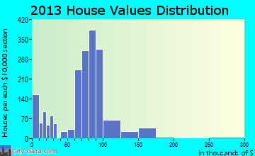 Kirby home values distribution