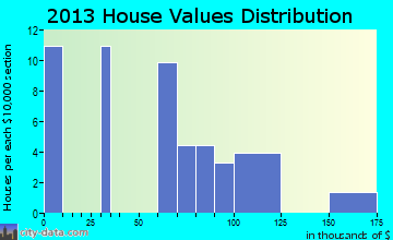 Kirvin home values distribution
