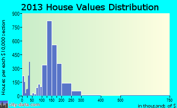 Kyle home values distribution