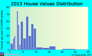LaCoste home values distribution