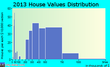 Sebastopol home values distribution