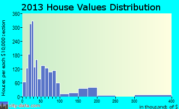 La Feria home values distribution