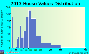Lago Vista home values distribution