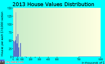 La Grulla home values distribution
