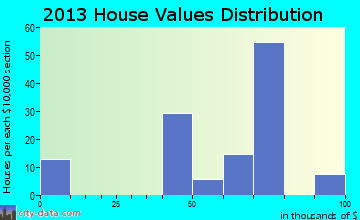 Laguna Seca home values distribution