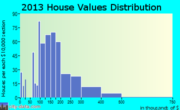 Laguna Vista home values distribution
