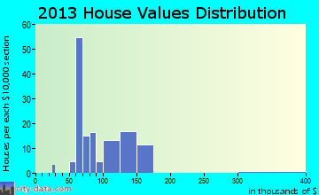 Seeley home values distribution