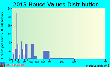 Lake Bridgeport home values distribution