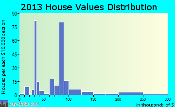 Lake City home values distribution