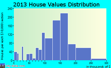 Lake Dallas home values distribution