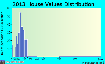 Lakeside City home values distribution