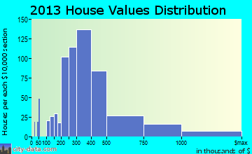Lakeway home values distribution