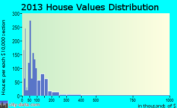 Lampasas home values distribution