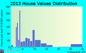 La Paloma home values distribution
