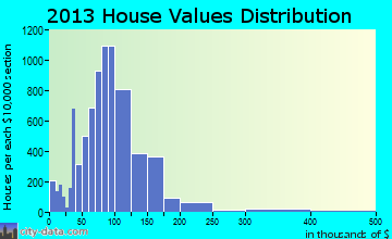 Lancaster home values distribution