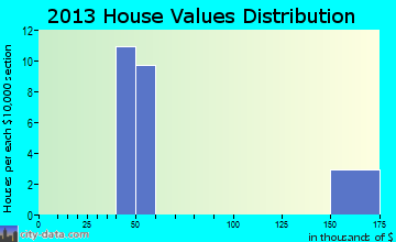 La Presa home values distribution