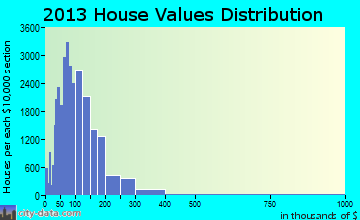 Laredo home values distribution