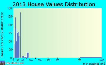 Las Lomas, TX house values