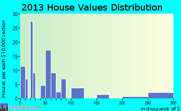 Latexo home values distribution