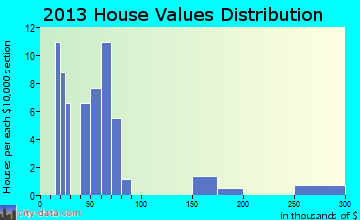 La Ward home values distribution