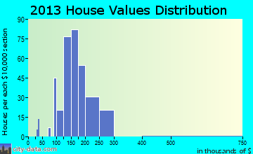 Lavon home values distribution