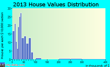 Lawn home values distribution