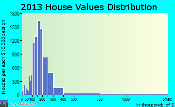 League City home values distribution