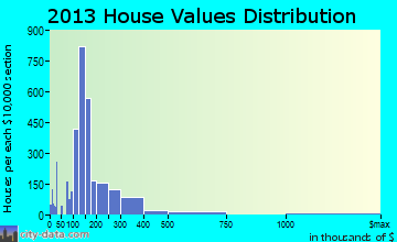 Leander home values distribution