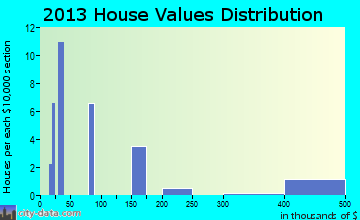 Leona home values distribution