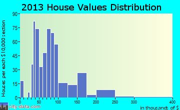 Leonard home values distribution