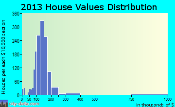 Leon Valley home values distribution