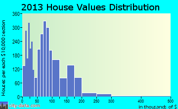 Levelland home values distribution