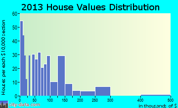 Lexington home values distribution