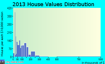 Liberty home values distribution