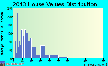 Lanett home values distribution