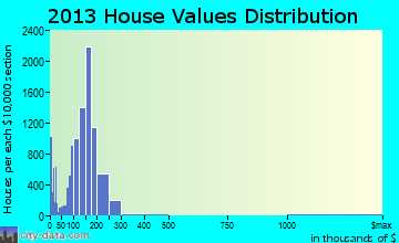 Lewisville home values distribution
