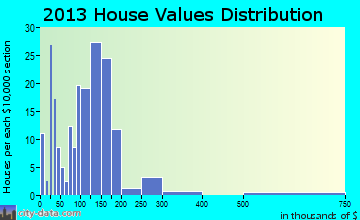 Liberty Hill home values distribution