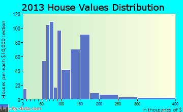 Lindale home values distribution