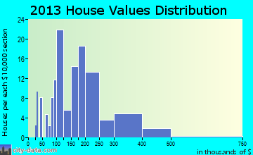 Lindsay home values distribution