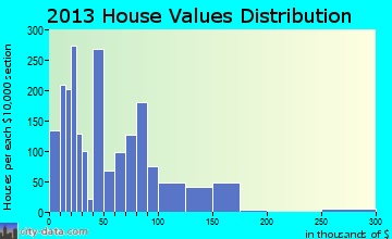 Littlefield home values distribution