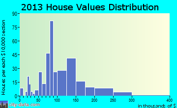 Little River-Academy home values distribution