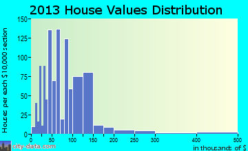 Livingston home values distribution