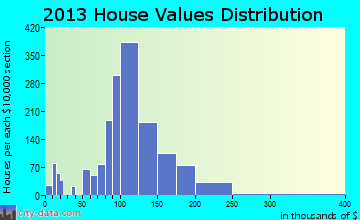Live Oak home values distribution