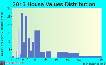 Liverpool home values distribution