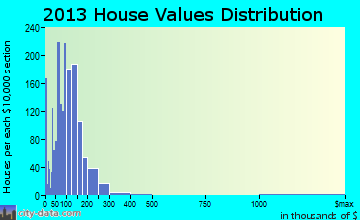 Lockhart home values distribution